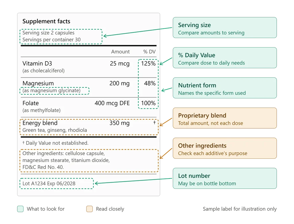 Sample supplement facts label with arrows pointing to serving size, % Daily Value, nutrient forms, proprietary blend, other ingredients, and lot number. 